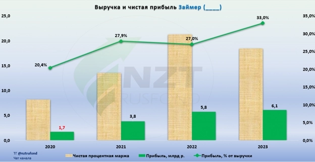 Займер - IPO мощного МФО с ROE в 52% Займер - IPO мощного МФО с ROE в 52%
