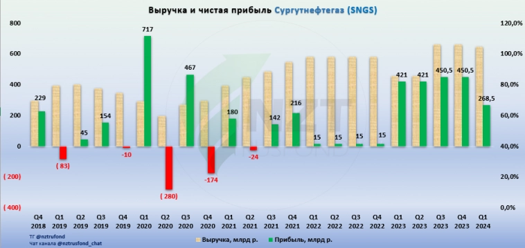 Сургутнефтегаз MOEX:SNGS(P) РСБУ 1 кв 2024, детальный разбор бизнеса
