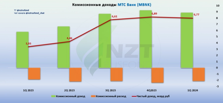 МТС Банк MOEX:MBNK 1 кв 2024 МСФО