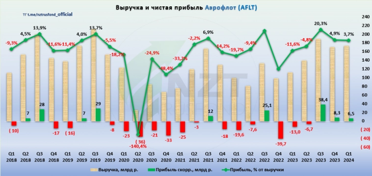 Аэрофлот MOEX:AFLT самая неочевидная идея на рынке?