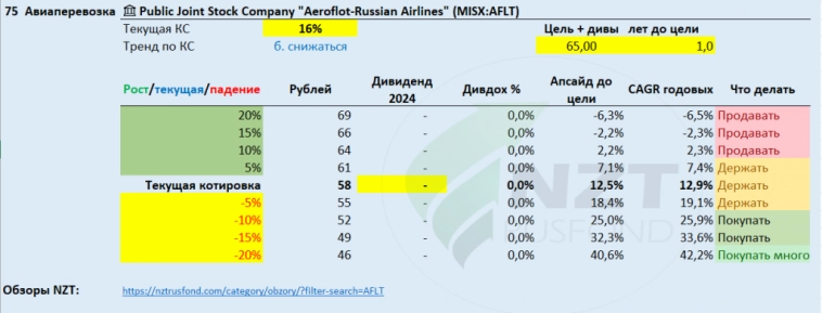 Аэрофлот MOEX:AFLT самая неочевидная идея на рынке?
