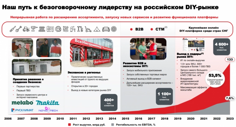 IPO Все Инструменты