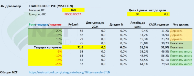 Эталон MOEX: ETLN опер. рез. 1ПГ 2024 - в путь с новой Семейной ипотекой!