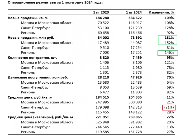 Эталон MOEX: ETLN опер. рез. 1ПГ 2024 - в путь с новой Семейной ипотекой!