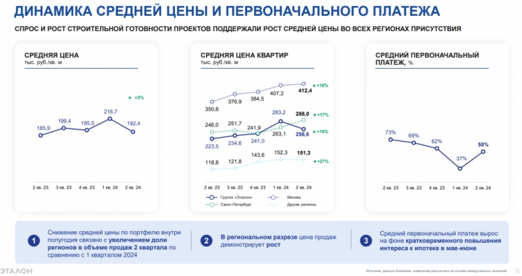 Эталон MOEX: ETLN опер. рез. 1ПГ 2024 - в путь с новой Семейной ипотекой!