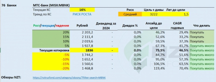 МТС Банк MOEX:MBNK 5 месяцев 2024