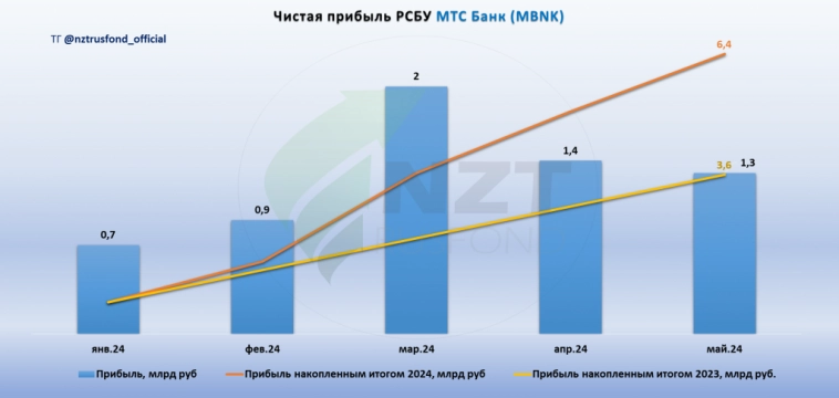 МТС Банк MOEX:MBNK 5 месяцев 2024