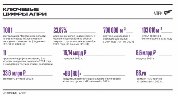 IPO - Девелопер АПРИ