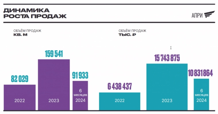 IPO - Девелопер АПРИ