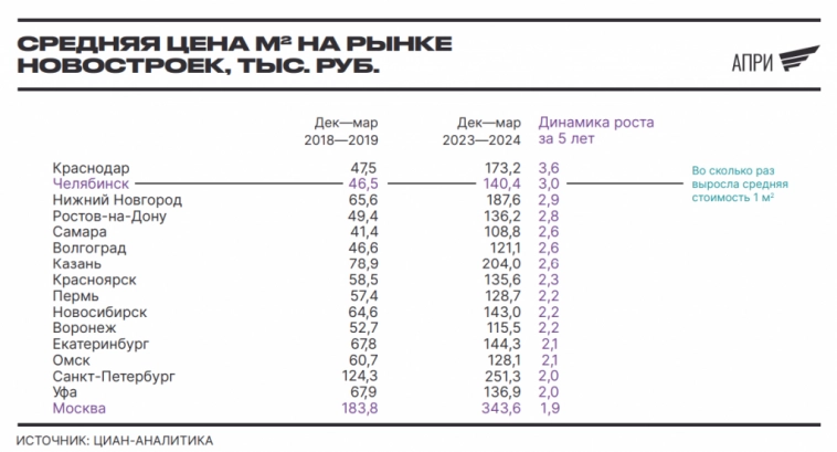 IPO - Девелопер АПРИ