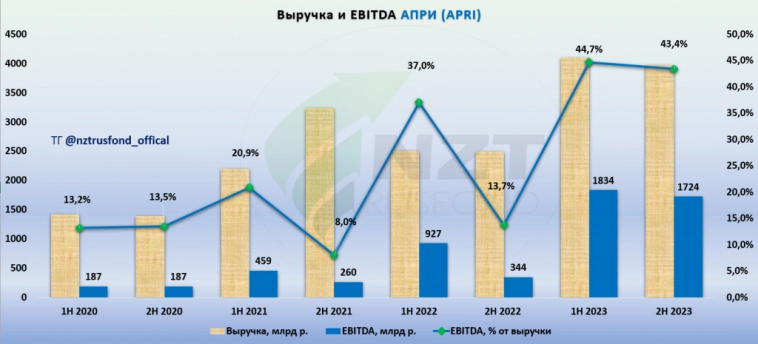 IPO - Девелопер АПРИ