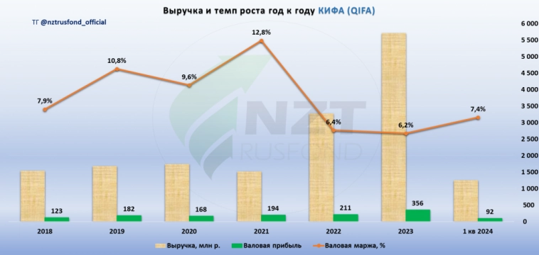 КИФА MOEX:QIFA собирается на IPO