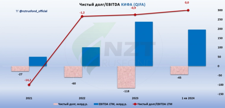 КИФА MOEX:QIFA собирается на IPO