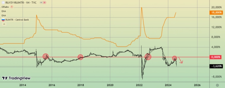 Инвестиции в длинные ОФЗ. Уже разворот?