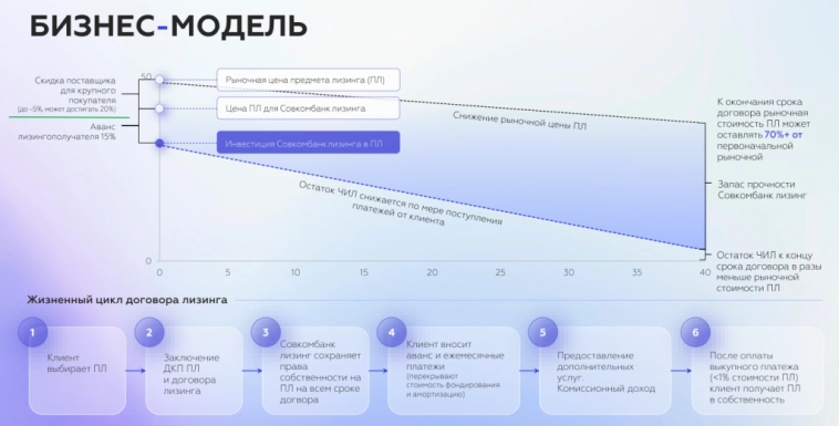 Совкомбанк лизинг - бизнес и облигации