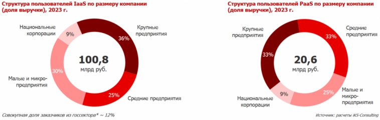 Как заработать на облачных сервисах? Изучаем мир ЦОД IaaS PaaS в России