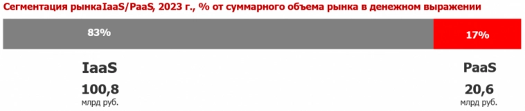 Как заработать на облачных сервисах? Изучаем мир ЦОД IaaS PaaS в России