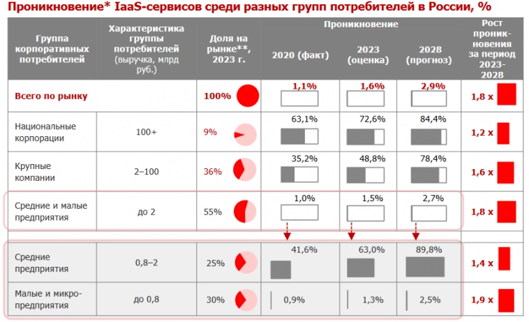 Как заработать на облачных сервисах? Изучаем мир ЦОД IaaS PaaS в России