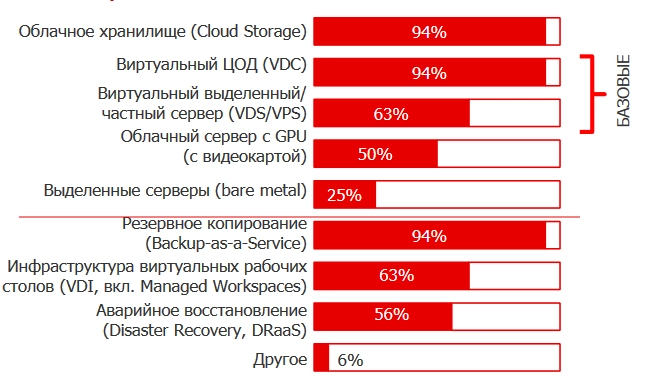 Как заработать на облачных сервисах? Изучаем мир ЦОД IaaS PaaS в России