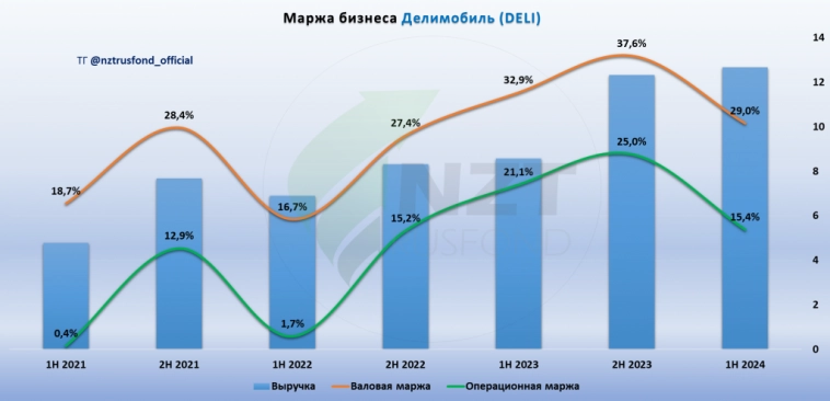 Делимобиль MOEX:DELI отчет МСФО 1 полугодие 2024