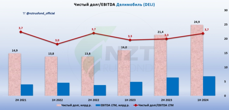 Делимобиль MOEX:DELI отчет МСФО 1 полугодие 2024