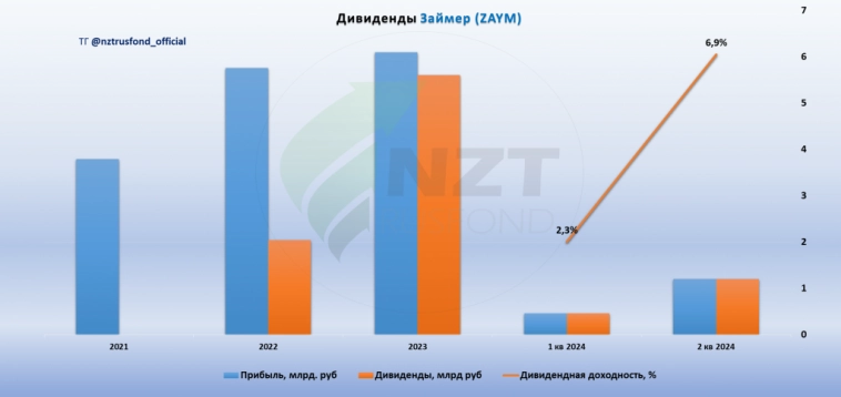 Займер MOEX:ZAYM отчет МСФО 2 кв 2024, самая высокая див. доходность в секторе?