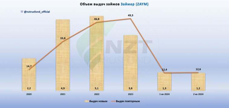 Займер MOEX:ZAYM отчет МСФО 2 кв 2024, самая высокая див. доходность в секторе?