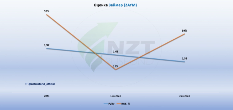 Займер MOEX:ZAYM отчет МСФО 2 кв 2024, самая высокая див. доходность в секторе?