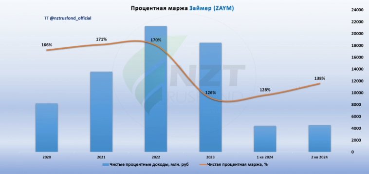 Займер MOEX:ZAYM отчет МСФО 2 кв 2024, самая высокая див. доходность в секторе?