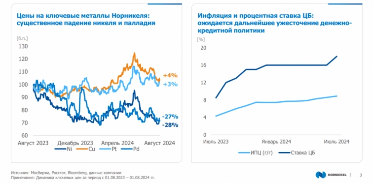 ГМК Норникель MOEX:GMKN отчет МСФО 1 ПГ 2024 и SDN