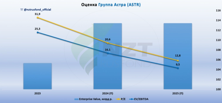 Астра MOEX:ASTR отчет 1 ПГ 2024, лучший рост в IT.