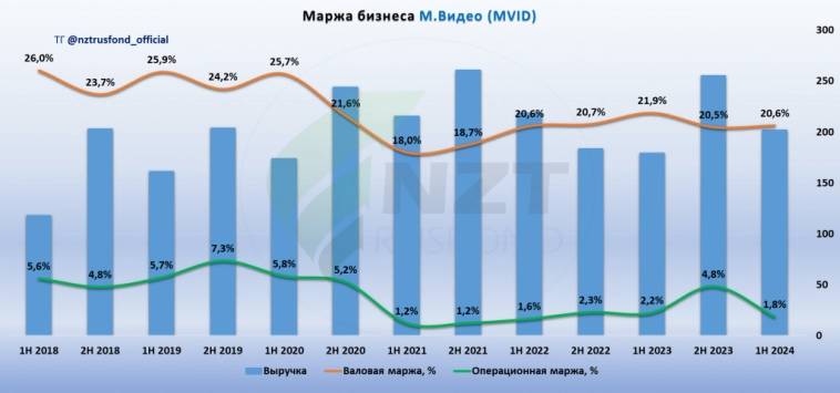 М.Видео MOEX:MVID отчет МСФО 2 кв 2024