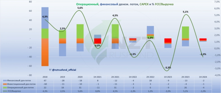 М.Видео MOEX:MVID отчет МСФО 2 кв 2024