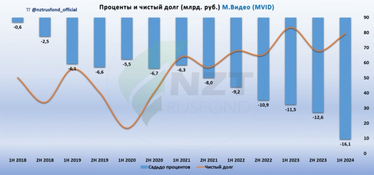 М.Видео MOEX:MVID отчет МСФО 2 кв 2024
