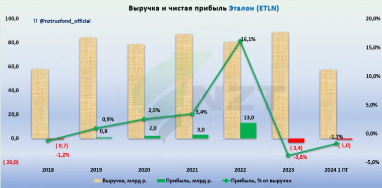 Эталон MOEX: ETLN МСФО 1ПГ 2024