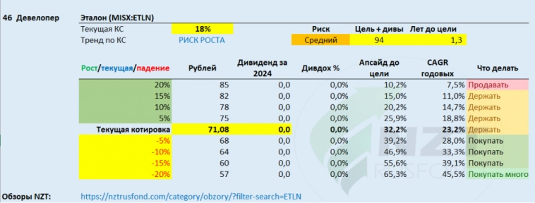 Эталон MOEX: ETLN МСФО 1ПГ 2024