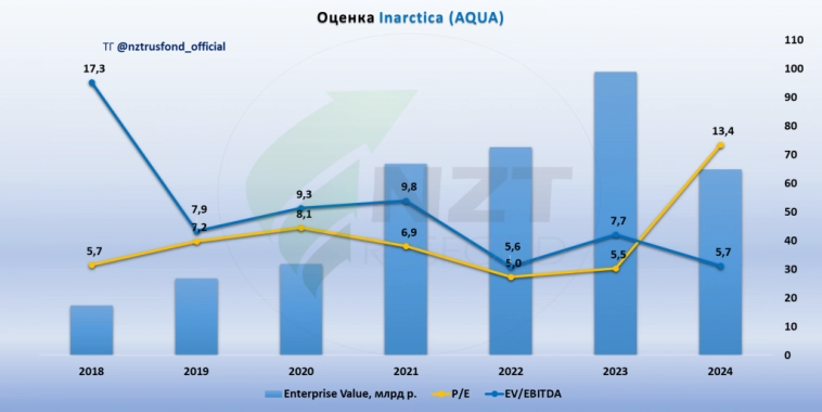 Inarctica (Русская Аквакультура) MOEX:AQUA отчет 1 ПГ 2024, крупные биологические потери и долгосрочные перспективы.