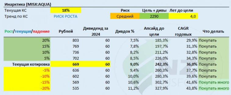 Inarctica (Русская Аквакультура) MOEX:AQUA отчет 1 ПГ 2024, крупные биологические потери и долгосрочные перспективы.