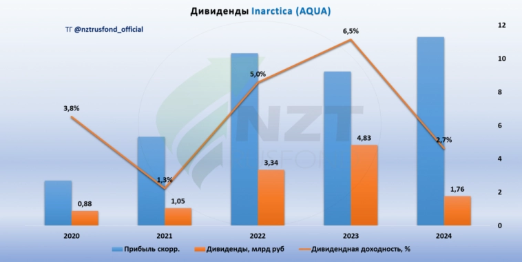 Inarctica (Русская Аквакультура) MOEX:AQUA отчет 1 ПГ 2024, крупные биологические потери и долгосрочные перспективы.