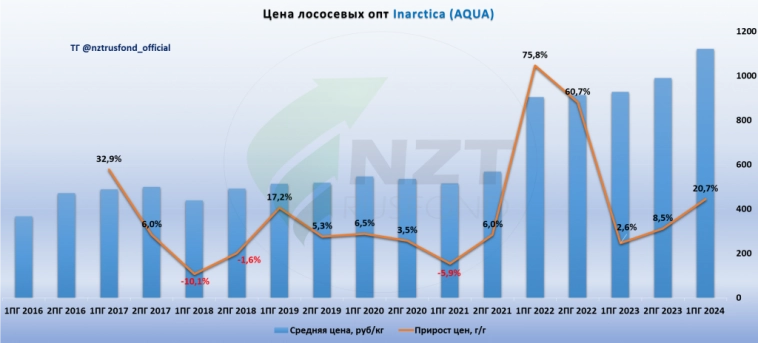 Inarctica (Русская Аквакультура) MOEX:AQUA отчет 1 ПГ 2024, крупные биологические потери и долгосрочные перспективы.