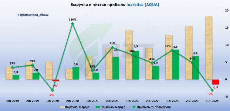 Inarctica (Русская Аквакультура) MOEX:AQUA отчет 1 ПГ 2024, крупные биологические потери и долгосрочные перспективы.