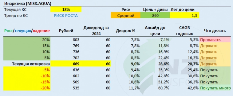 Inarctica (Русская Аквакультура) MOEX:AQUA отчет 1 ПГ 2024, крупные биологические потери и долгосрочные перспективы.