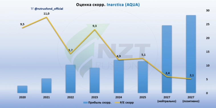 Inarctica (Русская Аквакультура) MOEX:AQUA отчет 1 ПГ 2024, крупные биологические потери и долгосрочные перспективы.