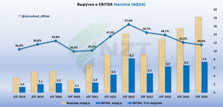 Inarctica (Русская Аквакультура) MOEX:AQUA отчет 1 ПГ 2024, крупные биологические потери и долгосрочные перспективы.