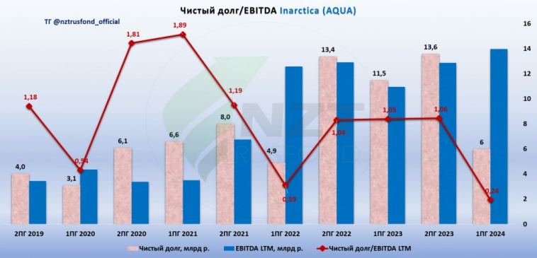 Inarctica (Русская Аквакультура) MOEX:AQUA отчет 1 ПГ 2024, крупные биологические потери и долгосрочные перспективы.