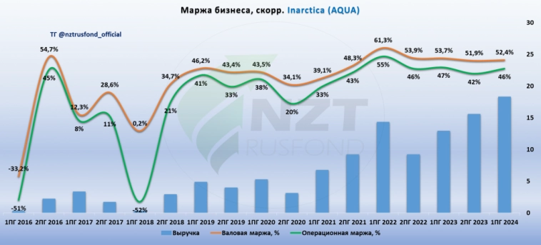Inarctica (Русская Аквакультура) MOEX:AQUA отчет 1 ПГ 2024, крупные биологические потери и долгосрочные перспективы.