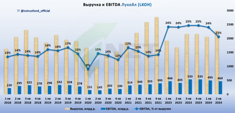 Лукойл (MOEX:LKOH) отчет 1 ПГ 2024, ждем дивы и раскрытие кубышки.