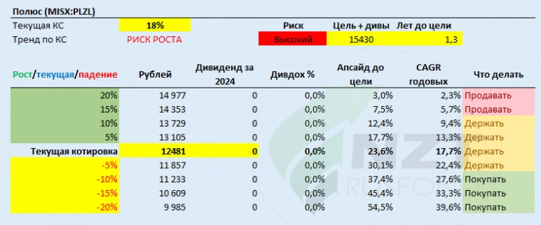 Полюс (MOEX:PLZL) отчет 1 ПГ 2024. Долгосрочные перспективы, но стоит недешево.