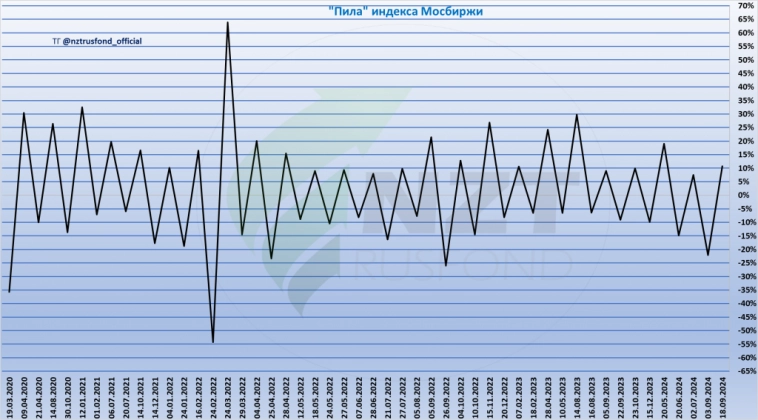 Пила рынка. Статистика долгосрочных движений.