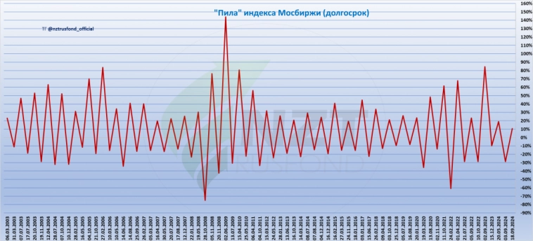 Пила рынка. Статистика долгосрочных движений.